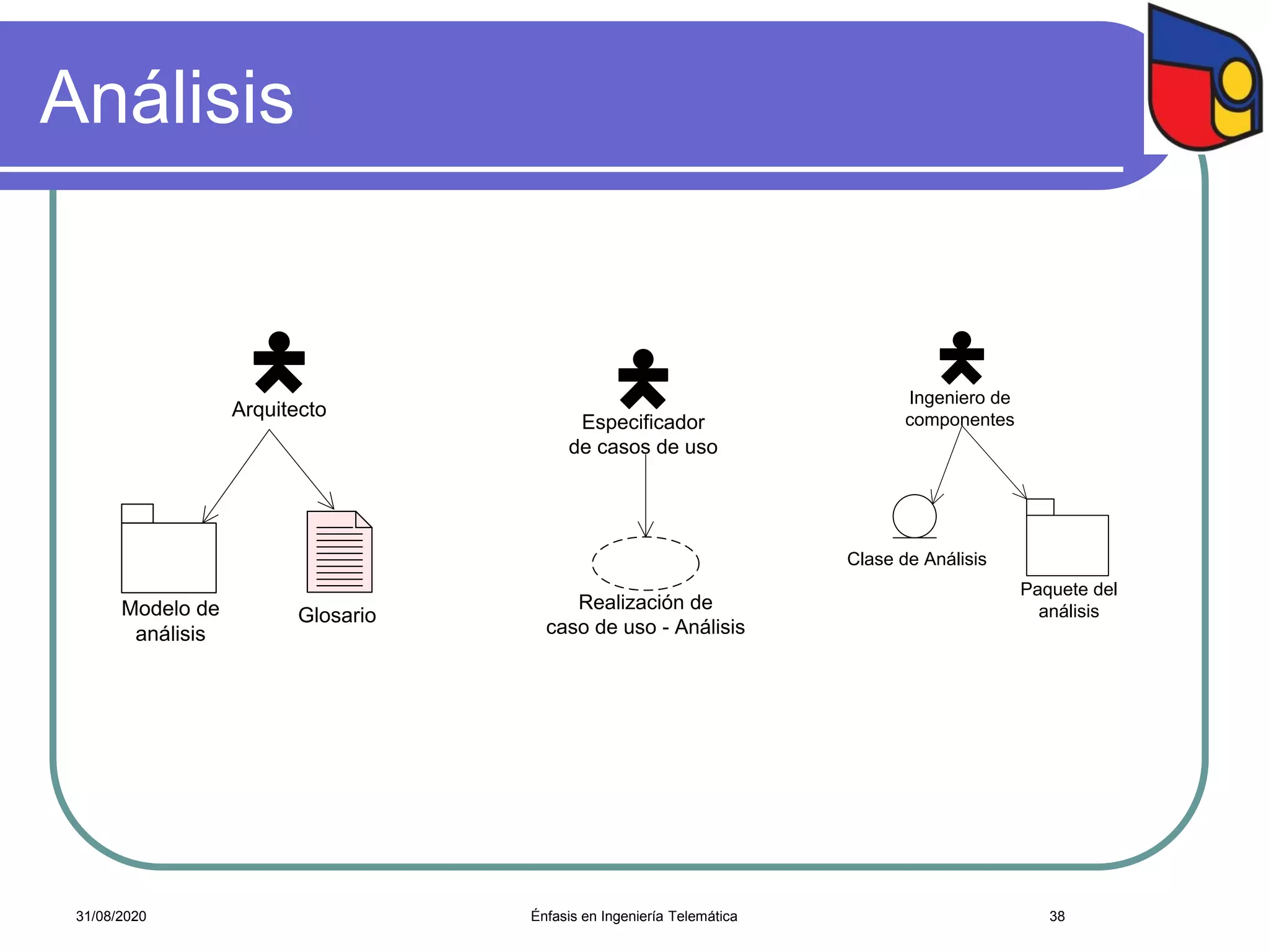 Análisis
Arquitecto
Modelo de
análisis
Glosario
Especificador
de casos de uso
Realización de
caso de uso - Análisis
Ingeniero de
componentes
Clase de Análisis
Paquete del
análisis
Énfasis en Ingeniería Telemática 3831/08/2020
 