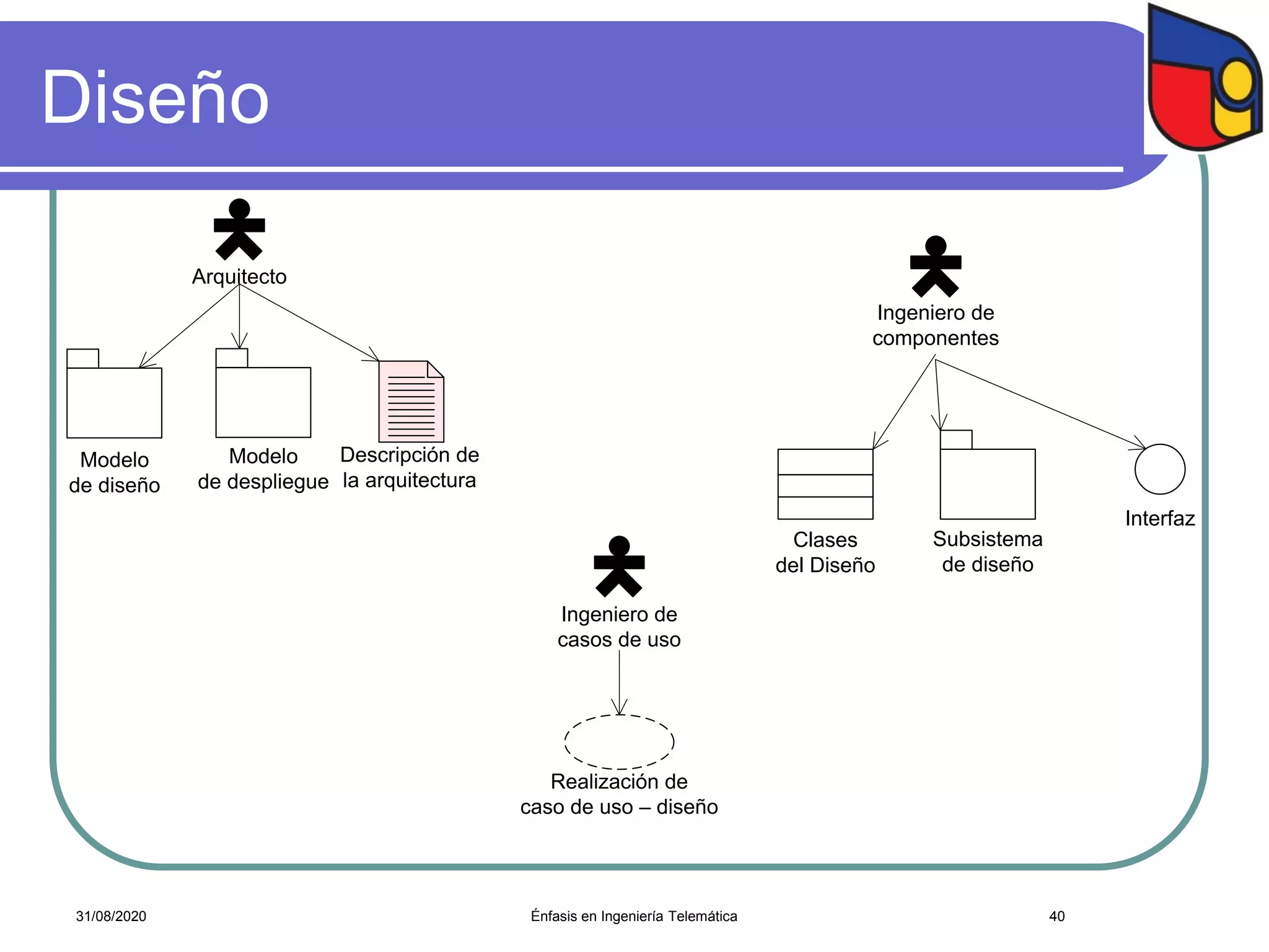 Diseño
Arquitecto
Modelo
de diseño
Modelo
de despliegue
Descripción de
la arquitectura
Ingeniero de
casos de uso
Realización de
caso de uso – diseño
Ingeniero de
componentes
Clases
del Diseño
Subsistema
de diseño
Interfaz
Énfasis en Ingeniería Telemática 4031/08/2020
 