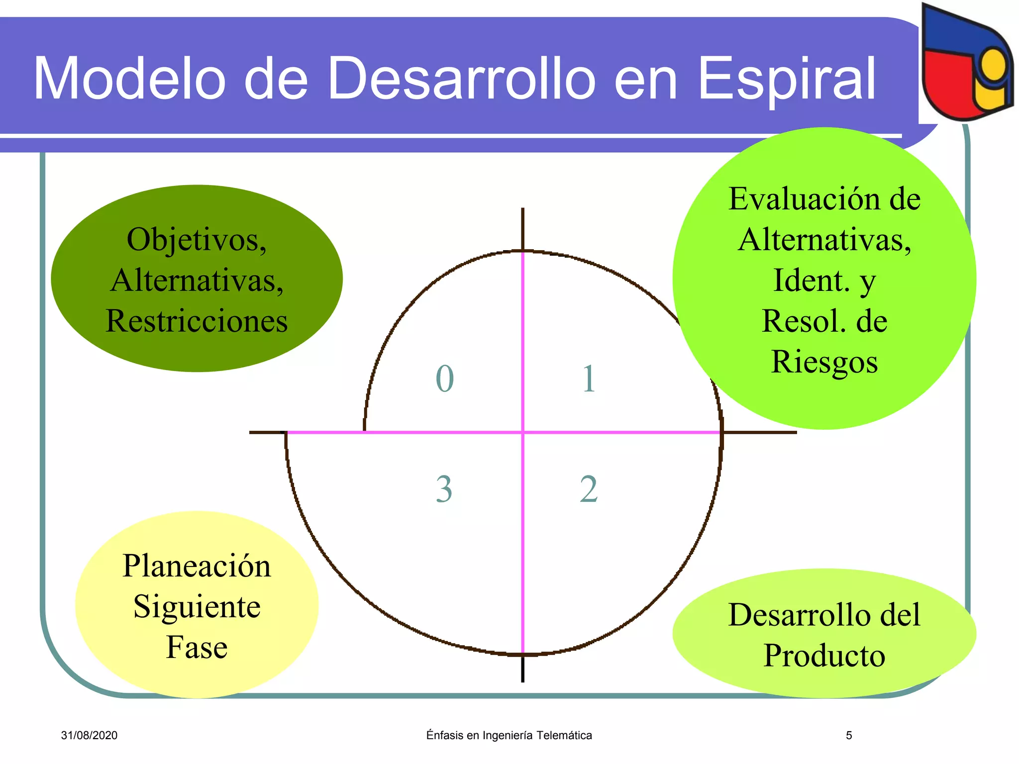 Modelo de Desarrollo en Espiral
0
Objetivos,
Alternativas,
Restricciones
1
Evaluación de
Alternativas,
Ident. y
Resol. de
Riesgos
23
Desarrollo del
Producto
Planeación
Siguiente
Fase
Énfasis en Ingeniería Telemática 531/08/2020
 