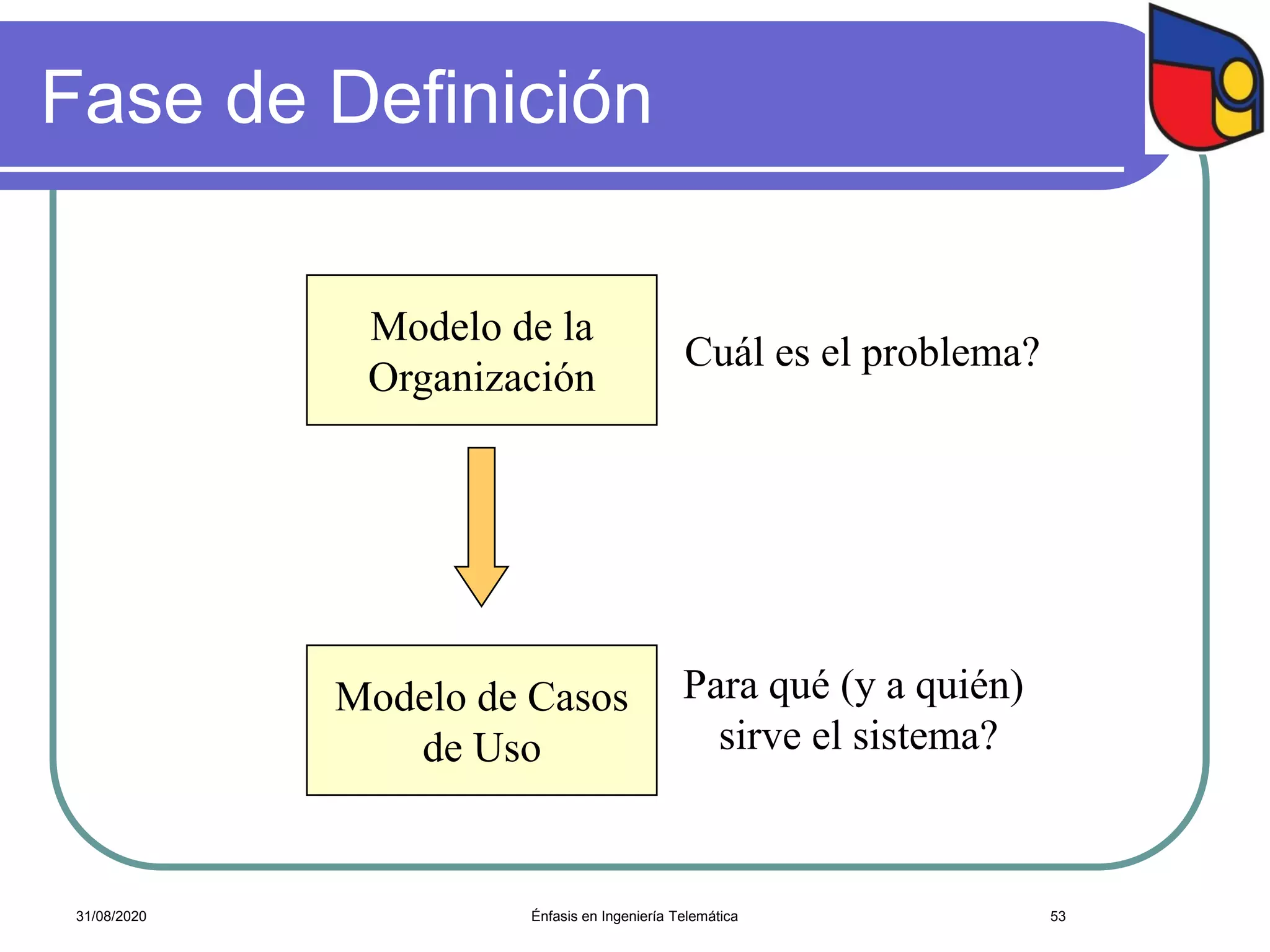 Fase de Definición
Modelo de Casos
de Uso
Para qué (y a quién)
sirve el sistema?
Modelo de la
Organización
Cuál es el problema?
Énfasis en Ingeniería Telemática 5331/08/2020
 