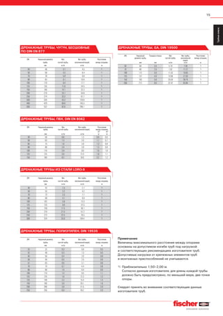 15
ServiceТрубныехомуты
Installation
SystemMS-L
Installation
SystemMS
Installation
SystemFUS
InstallationGrid
Fixpointand
SlidingElements
Airductand
Metalrooffixings
Accessories
StainlessSteel
InstallationSystem
Airconditioner
fixings
ElectricalfixingsSanitaryfixingsRadiatorfixings
Plugsand
Anchors
40 48 3.1 4.5 1)
50 58 4.3 6.4 1)
70 78 5.9 9.9 1)
80 83 6.1 10.6 1)
100 110 8.4 17.7 1)
125 135 11.8 24.5 1)
150 160 14.1 32.3 1)
200 210 23.1 54.6 1)
250 274 33.3 87.7 1)
300 326 43.2 120.8 1)
400 429 60.0 193.3 1)
500 532 82.6 290.1 1)
ДРЕНАЖНЫЕ ТРУБЫ, ЧУГУН, БЕСШОВНЫЕ
ПО DIN EN 877
40 50 0.8 1.3 0.8 0.6
50 63 1.3 2.0 1.1 0.7
65 75 1.8 3.9 1.3 0.8
80 90 2.6 3.9 1.3 0.8
100 110 3.9 8.0 1.6 1.0
125 125 5.0 12.4 1.8 1.1
150 160 8.2 18.0 2.2 1.2
ДРЕНАЖНЫЕ ТРУБЫ, ПВХ, DIN EN 8062
40 42 1.5 2.7 1)
50 53 2.2 4.2 1)
70 73 3.3 7.1 1)
80 89 4.1 9.9 1)
100 102 5.8 13.3 1)
125 133 9.6 22.5 1)
150 159 11.5 30.1 1)
200 219 21.5 57.2 1)
250 273 22.5 78.5 1)
300 324 25.0 104.4 1)
ДРЕНАЖНЫЕ ТРУБЫ ИЗ СТАЛИ LORO-X
25 32 0.3 0.8 0.5
32 40 0.3 1.3 0.5
40 50 0.4 2.0 0.8
50 56 0.5 2.5 0.8
57 63 0.6 3.1 0.8
70 75 0.7 4.4 0.8
80 90 1.0 6.4 0.9
100 110 1.4 9.5 1.1
125 125 1.8 12.3 1.3
125 140 2.3 15.4 1.4
150 160 3.0 20.1 1.6
200 200 3.8 31.5 2.0
250 250 6.0 49.2 2.0
ДРЕНАЖНЫЕ ТРУБЫ, ПОЛИЭТИЛЕН, DIN 19535
ДРЕНАЖНЫЕ ТРУБЫ, GA, DIN 19500
Примечание
Величины максимального расстояния между опорами
основаны на допустимом изгибе труб под нагрузкой
и соответствующих рекомендациях изготовителя труб.
Допустимые нагрузки от крепежных элементов труб
и монтажных приспособлений не учитываются.
1) Приблизительно 1,50–2,00 м.
Согласно данным изготовителя, для длины каждой трубы
должно быть предусмотрено, по меньшей мере, две точки
опоры.
Следует принять во внимание соответствующие данные
изготовителя труб.
50 60 3.5 5.19 7.39 1)
70 80 3.5 7.02 11.21 1)
100 112 4.0 11.33 19.83 1)
125 137 4.0 13.96 27.03 1)
150 162 5.0 20.59 38.74 1)
200 212 6.0 32.42 63.84 1)
DN Наружный диаметр
трубы,
мм
Вес
пустой трубы,
кг/м
Вес трубы,
заполненной водой,
кг/м
Расстояние
между опорами,
м
DN Наружный диаметр
трубы,
мм
Вес
пустой трубы,
кг/м
Вес трубы,
заполненной водой,
кг/м
Расстояние
между опорами,
м
DN Наружный диаметр
трубы,
мм
Вес
пустой трубы,
кг/м
Вес трубы,
заполненной водой,
кг/м
Расстояние
между опорами,
м
DN Наружный
диаметр трубы,
мм
Толщина стенки,
мм
Вес
пустой трубы,
кг/м
Вес трубы,
заполненной
водой,
кг/м
Расстояние
между опорами,
м
DN Наружный диаметр
трубы,
мм
Вес
пустой трубы,
кг/м
Вес трубы,
заполненной водой,
кг/м
Расстояние
между опорами,
20° 40°
м м
 