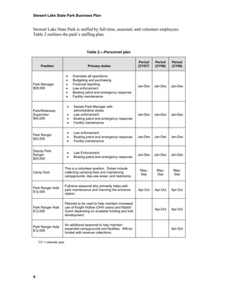 Stewart Lake State Park Business Plan


Stewart Lake State Park is staffed by full-time, seasonal, and volunteer employees.
Table 2 outlines the park’s staffing plan.


                                          Table 2.—Personnel plan

                                                                            Period   Period    Period
         Position                          Primary duties                  (CY07)1   (CY08)    (CY09)


                              •   Oversees all operations
                              •   Budgeting and purchasing
Park Manager                  •   Financial reporting
                                                                           Jan-Dec   Jan-Dec   Jan-Dec
$58,000                       •   Law enforcement
                              •   Boating patrol and emergency response
                              •   Facility maintenance


                              •   Assists Park Manager with
Park/Waterway                     administrative duties
Supervisor                    •   Law enforcement                          Jan-Dec   Jan-Dec   Jan-Dec
$45,000                       •   Boating patrol and emergency response
                              •   Facility maintenance


                              •   Law enforcement
Park Ranger
                              •   Boating patrol and emergency response    Jan-Dec   Jan-Dec   Jan-Dec
$42,000
                              •   Facility maintenance


Deputy Park
                              •   Law Enforcement
Ranger                                                                     Jan-Dec   Jan-Dec   Jan-Dec
                              •   Boating patrol and emergency response
$25,000

                          This is a volunteer position. Duties include
                                                                            May-      May-      May-
Camp Host                 collecting camping fees and maintaining
                                                                            Sep       Sep       Sep
                          campgrounds, day-use areas, and restrooms.

                          Full-time seasonal who primarily helps with
Park Ranger Aide
                          park maintenance and manning the entrance        Apr-Oct   Apr-Oct   Apr-Oct
$12,000
                          station.

                          Planned to be used to help maintain increased
Park Ranger Aide          use of Knight Hollow (OHV users) and Rabbit
                                                                                     Apr-Oct   Apr-Oct
$12,000                   Gulch depending on available funding and trail
                          development.

                          An additional seasonal to help maintain
Park Ranger Aide
                          expanded campgrounds and facilities. Will be                         Apr-Oct
$12,000
                          funded with revenue collections.

    1
        CY = calendar year.




4
 