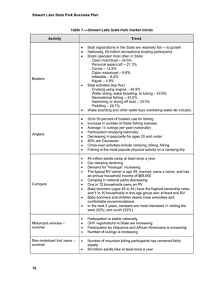 Stewart Lake State Park Business Plan



                        Table 7.—Stewart Lake State Park market trends

          Activity                                            Trend

                              •   Boat registrations in the State are relatively flat – no growth
                              •   Nationally, 69 million recreational boating participants
                              •   Boats operated most often in State:
                                    Open motorboat – 34.6%
                                    Personal watercraft – 21.3%
                                    Canoe – 12.5%
                                    Cabin motorboat – 6.8%
                                    Inflatable – 6.2%
Boaters
                                    Kayak – 4.8%
                              •   Boat activities (top five):
                                    Cruising using engine – 46.9%
                                    Water skiing, wake boarding, or tubing – 42.6%
                                    Recreational fishing – 42.0%
                                    Swimming or diving off boat – 33.5%
                                    Paddling – 24.7%
                              •   Wake boarding and other water toys overtaking water ski industry

                              •   50 to 55 percent of boaters use for fishing
                              •   Increase in number of State fishing licenses
                              •   Average 14 outings per year (nationally)
                              •   Participation dropping nationally
Anglers
                              •   Decreasing in popularity for ages 20 and under
                              •   80% are Caucasian
                              •   Cross-over activities include camping, biking, hiking
                              •   Fishing is the most popular physical activity on a camping trip

                              •   45 million adults camp at least once a year
                              •   Car camping declining
                              •   Demand for “hookups” increasing
                              •   The typical RV owner is age 49, married, owns a home, and has
                                  an annual household income of $68,000
                              •   Camping in national parks decreasing
Campers                       •   One in 12 households owns an RV
                              •   Baby boomers (ages 55 to 64) have the highest ownership rates,
                                  and 1 in 10 households in this age group own at least one RV
                              •   Baby boomers and children desire more amenities and
                                  comfortable accommodations
                              •   In the next 2 years, campers are most interested in visiting the
                                  west (52%) and south (32%)

                              •   Participation is stable nationally
Motorized vehicles –          •   OHV registrations in State are increasing
summer                        •   Participation by Hispanics and African-Americans is increasing
                              •   Number of outings is increasing

Non-motorized trail users –   •   Number of mountain biking participants has remained fairly
summer                            steady
                              •   60 million adults bike at least once a year




10
 