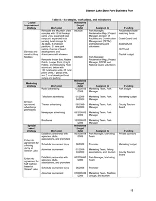 Stewart Lake State Park Business Plan


                             Table 8.—Strategies, work plans, and milestones
   Capital                                        Milestones
improvement                                         (target
  strategy                 Work plan                 date)               Assigned to                Funding
                 Renovate the Mountain View       08/2008        Park Manager;                 Reclamation/State
                 complex with 12 full hookup                     Reclamation Rep.; Project     matching funds
                 camp units, expanded boat                       Manager, Division of
                 ramp and expanded boat                          Facilities and Construction   Coast Guard fund
                 parking, boat storage for                       Management (DFCM);
                 30 boats, 4 enclosed                            and National Guard            Boating fund
                 pavilions, 21 new park                          volunteers
                 cabins, 2 acres of beach                                                      OHV fund
Develop and      development, and
construct key    4 restrooms with showers                                                      Capital budget
facilities                                        08/2009        Park Manager;
                 Renovate Indian Bay, Rabbit                     Reclamation Rep.; Project
                 Gulch, Juniper Point, Knight                    Manager, DFCM; and
                 Hollow, and Strawberry River                    National Guard volunteers
                 above and below with
                 150 rural camp units, 21 rural
                 picnic units, 1 group area,
                 and 3 rural developed boat
                 ramps and parking
                                                  Milestones
 Marketing                                          (target
  strategy               Work plan                   date)             Assigned to                  Funding
                 Radio advertising                10/2008-05     Marketing Team, Park          Park budget
                                                     /2009       Manager

                 Television advertising            01/2009-      Marketing Team, Park          Marketing budget
                                                   04/2009       Manager
Division
sponsored        Theater advertising               08/2008-      Marketing Team, Park          County Tourism
advertising/                                       05/2009       Manager                       Board
promotions
                 Newspaper advertising            08/2008-05     Marketing Team, Park
                                                     /2009       Manager

                 Brochures                        10/2008-05     Marketing Team, Park
                                                     /2009       Manager
  Special                                         Milestones
   event                                            (target
  strategy                Work plan                  date)             Assigned to                  Funding
                 Establish partnership with       06/2008-04     Park Manager, Marketing       Private sponsors
                 agencies, clubs,                    /2009       Team
                 associations, and promoters
Enter into
agreement for
                 Schedule tournament days          06/2008       Promoter                      Marketing budget
a fishing
derby at
                 Advertise tournament              01/2009-      Marketing Team, fishing
Stewart Lake
                                                   04/2009       associations, and tourism     County Tourism
                                                                                               Board
                 Establish partnership with       06/2008-06     Park Manager, Marketing
Enter into
                 agencies, clubs,                    /2009       Team
agreement for
                 associations, and promoters
half triathlon
based at
                 Schedule tournament days          06/2008       Promoter
Stewart Lake
                 Advertise tournament             01/2009-06     Marketing Team, Triathlon
                                                     /2009       Groups, and tourism




                                                                                                          13
 