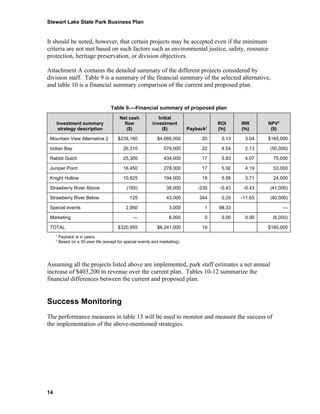 Stewart Lake State Park Business Plan


It should be noted, however, that certain projects may be accepted even if the minimum
criteria are not met based on such factors such as environmental justice, safety, resource
protection, heritage preservation, or division objectives.

Attachment A contains the detailed summary of the different projects considered by
division staff. Table 9 is a summary of the financial summary of the selected alternative,
and table 10 is a financial summary comparison of the current and proposed plan.


                                     Table 9.—Financial summary of proposed plan
                                          Net cash            Initial
     Investment summary                     flow           investment                    ROI     IRR      NPV2
                                                                                     1
      strategy description                   ($)                ($)           Payback    (%)     (%)       ($)

 Mountain View Alternative 2             $239,160             $4,666,000           20     5.13    3.04    $145,000

 Indian Bay                                 26,310                579,000          22     4.54    2.13    (50,000)

 Rabbit Gulch                               25,300                434,000          17     5.83    4.07      75,000

 Juniper Point                              16,450                278,000          17     5.92    4.19      53,000

 Knight Hollow                              10,825                194,000          18     5.58    3.71      24,000

 Strawberry River Above                      (165)                 38,000         -230   -0.43    -0.43   (41,000)

 Strawberry River Below                        125                 43,000         344     0.29   -11.65   (40,000)

 Special events                              2,950                  3,000           1    98.33                   —

 Marketing                                       —                  6,000           0     0.00    0.00     (6,000)

 TOTAL                                   $320,955             $6,241,000           19                     $160,000
     1
         Payback is in years.
     2
         Based on a 30-year life (except for special events and marketing).




Assuming all the projects listed above are implemented, park staff estimates a net annual
increase of $403,200 in revenue over the current plan. Tables 10-12 summarize the
financial differences between the current and proposed plan.


Success Monitoring
The performance measures in table 13 will be used to monitor and measure the success of
the implementation of the above-mentioned strategies.




14
 