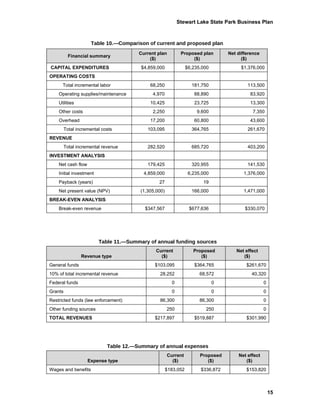 Stewart Lake State Park Business Plan



                      Table 10.—Comparison of current and proposed plan
                                        Current plan          Proposed plan       Net difference
           Financial summary
                                            ($)                    ($)                  ($)
CAPITAL EXPENDITURES                     $4,859,000              $6,235,000            $1,376,000
OPERATING COSTS
      Total incremental labor               68,250                 181,750                113,500
    Operating supplies/maintenance            4,970                 88,890                 83,920
    Utilities                               10,425                  23,725                 13,300
    Other costs                               2,250                  9,600                   7,350
    Overhead                                17,200                  60,800                 43,600
         Total incremental costs           103,095                 364,765                261,670
REVENUE
         Total incremental revenue         282,520                 685,720                403,200
INVESTMENT ANALYSIS
    Net cash flow                          179,425                 320,955                141,530
    Initial investment                    4,859,000               6,235,000             1,376,000
    Payback (years)                             27                      19
    Net present value (NPV)             (1,305,000)                166,000              1,471,000
BREAK-EVEN ANALYSIS
    Break-even revenue                    $347,567                $677,636               $330,070




                         Table 11.—Summary of annual funding sources
                                               Current              Proposed         Net effect
                 Revenue type                    ($)                   ($)              ($)
General funds                                 $103,095              $364,765              $261,670
10% of total incremental revenue                 28,252                68,572               40,320
Federal funds                                            0                    0                    0
Grants                                                   0                    0                    0
Restricted funds (law enforcement)               86,300                86,300                      0
Other funding sources                                 250                250                       0
TOTAL REVENUES                                $217,897              $519,887              $301,990




                             Table 12.—Summary of annual expenses
                                                       Current         Proposed       Net effect
                    Expense type                         ($)              ($)            ($)
Wages and benefits                                    $183,052         $336,872           $153,820



                                                                                                       15
 