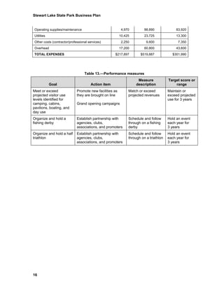 Stewart Lake State Park Business Plan


 Operating supplies/maintenance                            4,970         88,890             83,920
 Utilities                                                10,425         23,725             13,300
 Other costs (contractor/professional services)            2,250          9,600               7,350
 Overhead                                                 17,200         60,800             43,600
 TOTAL EXPENSES                                      $217,897         $519,887            $301,990




                                   Table 13.—Performance measures
                                                                    Measure             Target score or
             Goal                      Action item                 description              range
Meet or exceed                Promote new facilities as        Match or exceed          Maintain or
projected visitor use         they are brought on line         projected revenues       exceed projected
levels identified for                                                                   use for 3 years
camping, cabins,              Grand opening campaigns
pavilions, boating, and
day use
Organize and hold a           Establish partnership with       Schedule and follow      Hold an event
fishing derby                 agencies, clubs,                 through on a fishing     each year for
                              associations, and promoters      derby                    3 years
Organize and hold a half      Establish partnership with       Schedule and follow      Hold an event
triathlon                     agencies, clubs,                 through on a triathlon   each year for
                              associations, and promoters                               3 years




16
 