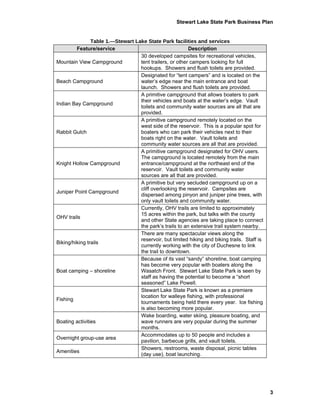Stewart Lake State Park Business Plan


                Table 1.—Stewart Lake State Park facilities and services
         Feature/service                                  Description
                                   30 developed campsites for recreational vehicles,
Mountain View Campground           tent trailers, or other campers looking for full
                                   hookups. Showers and flush toilets are provided.
                                   Designated for “tent campers” and is located on the
Beach Campground                   water’s edge near the main entrance and boat
                                   launch. Showers and flush toilets are provided.
                                   A primitive campground that allows boaters to park
                                   their vehicles and boats at the water’s edge. Vault
Indian Bay Campground
                                   toilets and community water sources are all that are
                                   provided.
                                   A primitive campground remotely located on the
                                   west side of the reservoir. This is a popular spot for
Rabbit Gulch                       boaters who can park their vehicles next to their
                                   boats right on the water. Vault toilets and
                                   community water sources are all that are provided.
                                   A primitive campground designated for OHV users.
                                   The campground is located remotely from the main
Knight Hollow Campground           entrance/campground at the northeast end of the
                                   reservoir. Vault toilets and community water
                                   sources are all that are provided.
                                   A primitive but very secluded campground up on a
                                   cliff overlooking the reservoir. Campsites are
Juniper Point Campground
                                   dispersed among pinyon and juniper pine trees, with
                                   only vault toilets and community water.
                                   Currently, OHV trails are limited to approximately
                                   15 acres within the park, but talks with the county
OHV trails
                                   and other State agencies are taking place to connect
                                   the park’s trails to an extensive trail system nearby.
                                   There are many spectacular views along the
                                   reservoir, but limited hiking and biking trails. Staff is
Biking/hiking trails
                                   currently working with the city of Duchesne to link
                                   the trail to downtown.
                                   Because of its vast “sandy” shoreline, boat camping
                                   has become very popular with boaters along the
Boat camping – shoreline           Wasatch Front. Stewart Lake State Park is seen by
                                   staff as having the potential to become a “short
                                   seasoned” Lake Powell.
                                   Stewart Lake State Park is known as a premiere
                                   location for walleye fishing, with professional
Fishing
                                   tournaments being held there every year. Ice fishing
                                   is also becoming more popular.
                                   Wake boarding, water skiing, pleasure boating, and
Boating activities                 wave runners are very popular during the summer
                                   months.
                                   Accommodates up to 50 people and includes a
Overnight group-use area
                                   pavilion, barbecue grills, and vault toilets.
                                   Showers, restrooms, waste disposal, picnic tables
Amenities
                                   (day use), boat launching.




                                                                                               3
 