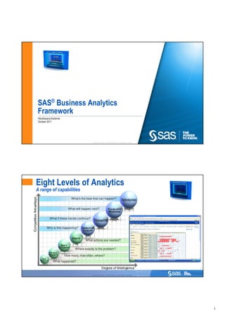 SAS® Business Analytics
Framework
 Hendrayana Kartiman
 October 2011




                                           Copyright © 2011, SAS Institute Inc. All rights reserved.




Eight Levels of Analytics
A range of capabilities
                           What’s the best that can happen?


                         What will happen next?


          What if these trends continue?


        Why is this happening?



                                     What actions are needed?

                              Where exactly is the problem?

                       How many, how often, where?
             What happened?

                                                                                                       2


                                           Copyright © 2011, SAS Institute Inc. All rights reserved.




                                                                                                           1
 