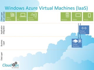 Windows Azure Virtual Machines (IaaS)
(on-premise)
 Client Layer




                Office        Games
                Add-in   PC   Console   Browser   Tablet         Phone
Application
Integration




                                                             Virtual
                                                             Network
Business
 Layer




                                                  Virtual
                                                  Machines
Data Layer
 