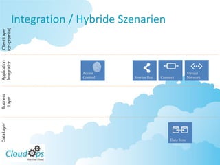 Integration / Hybride Szenarien
(on-premise)
 Client Layer
Application
Integration




                           Access                                   Virtual
                           Control   Service Bus   Connect          Network
Business
 Layer
Data Layer




                                                        Data Sync
 