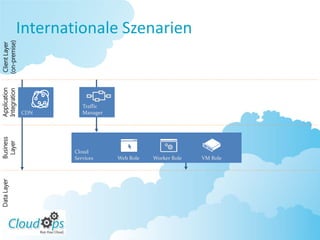 Internationale Szenarien
(on-premise)
 Client Layer
Application
Integration




                         Traffic
                CDN      Manager
Business
 Layer




                      Cloud
                      Services     Web Role   Worker Role   VM Role
Data Layer
 