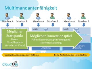 Multimandantenfähigkeit

Mandant A      Mandant B      Mandant A      Mandant B       Mandant A      Mandant B


Logik          Logik          Logik                          Logik
     Möglicher
    Startpunkt
Daten-    Daten-             Möglicher Innovationspfad
                              Daten-   Daten-    Datenbank
bank           bank
           Fokus:             bank        bank
                             Fokus: Ressourcenoptimierung und
A              B              A           B
      Grundlegende                   Kostenreduzierung
  Virtuelle der Cloud
   Vorteile      Virtuelle        Virtuelle Hardware-            Virtuelle Hardware-
Umgebung A     Umgebung B             Umgebung                       Umgebung


  Geringste Änderung an der Software                Beste Auslastung der Infrastruktur
 