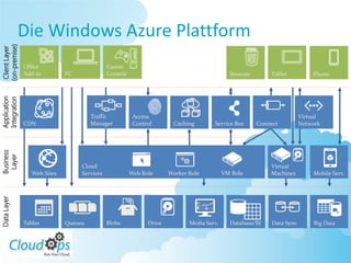 Die Windows Azure Plattform
(on-premise)
 Client Layer




                Office                         Games
                Add-in         PC              Console                                        Browser       Tablet           Phone
Application
Integration




                                        Traffic           Access                                                         Virtual
                CDN                     Manager           Control        Caching       Service Bus      Connect          Network
Business
 Layer




                                    Cloud                                                                   Virtual
                   Web Sites        Services             Web Role      Worker Role          VM Role         Machines         Mobile Serv.
Data Layer




                Tables         Queues          Blobs           Drive          Media Serv.     Database/BI    Data Sync       Big Data
 