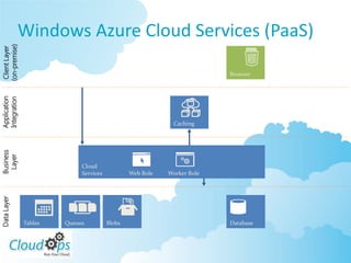 Windows Azure Cloud Services (PaaS)
(on-premise)
 Client Layer




                                                                          Browser
Application
Integration




                                                              Caching
Business
 Layer




                              Cloud
                              Services           Web Role   Worker Role
Data Layer




                Tables   Queues          Blobs                            Database
 