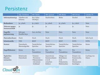Persistenz
                  SQL Database    WA Tables       WA Queues       WA Blobs        WA Drives       Lokales FS
Informationstyp   Tabellen mit    Key-Value       Nachrichten     Blobs           flexibel        flexibel
                  Schema          (NoSQL)

Redundanz         Ja, 3-fach      Ja, 3-fach      Ja, 3-fach      Ja, 3-fach      Ja, 3-fach      Nein
Toleranz gegen    Ja              Ja              Ja              Ja              Ja              Nein
Instanzausfall

Zugriffs-         Sehr gut,       Gut, ein Key    Nein            Nein            Nein            Nein
optimierung       flexible Keys

Datendurchsatz    Hoch            Hoch            Hoch            Hoch            Hoch            Sehr hoch
Schnittstelle     TDS             REST            REST            REST            NTFS            NTFS
Kosten            Datenbank-      Tatsächlicher   Tatsächlicher   Tatsächlicher   Tatsächlicher   Keine
                  Maximalgröße    Speicher        Speicher        Speicher        Speicher

Zugriffskosten    Keine           Pro             Pro             Pro             Pro             Keine
                                  Transaktion     Transaktion     Transaktion     Transaktion

Typisches         Relationale     • Session-      Asynchrone      Ablage von      Einsatz von     Caching von
Einsatz-          Datenbank         Persistenz    Kommunikatio    Binärdaten      Frameworks,     Daten
szenarien                         • Massendaten   n (z.B.         (z.B.           die ein
                                    mit einem     zwischen        Dokumente,      Dateisystem
                                    Schlüssel     Rollen)         Multimedia)     benötigen
 