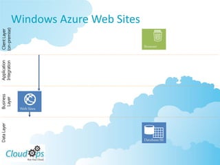 Data Layer       Business   Application    Client Layer
                  Layer     Integration   (on-premise)




              Web Sites
                                                          Windows Azure Web Sites

                                           Browser




Database/BI
 