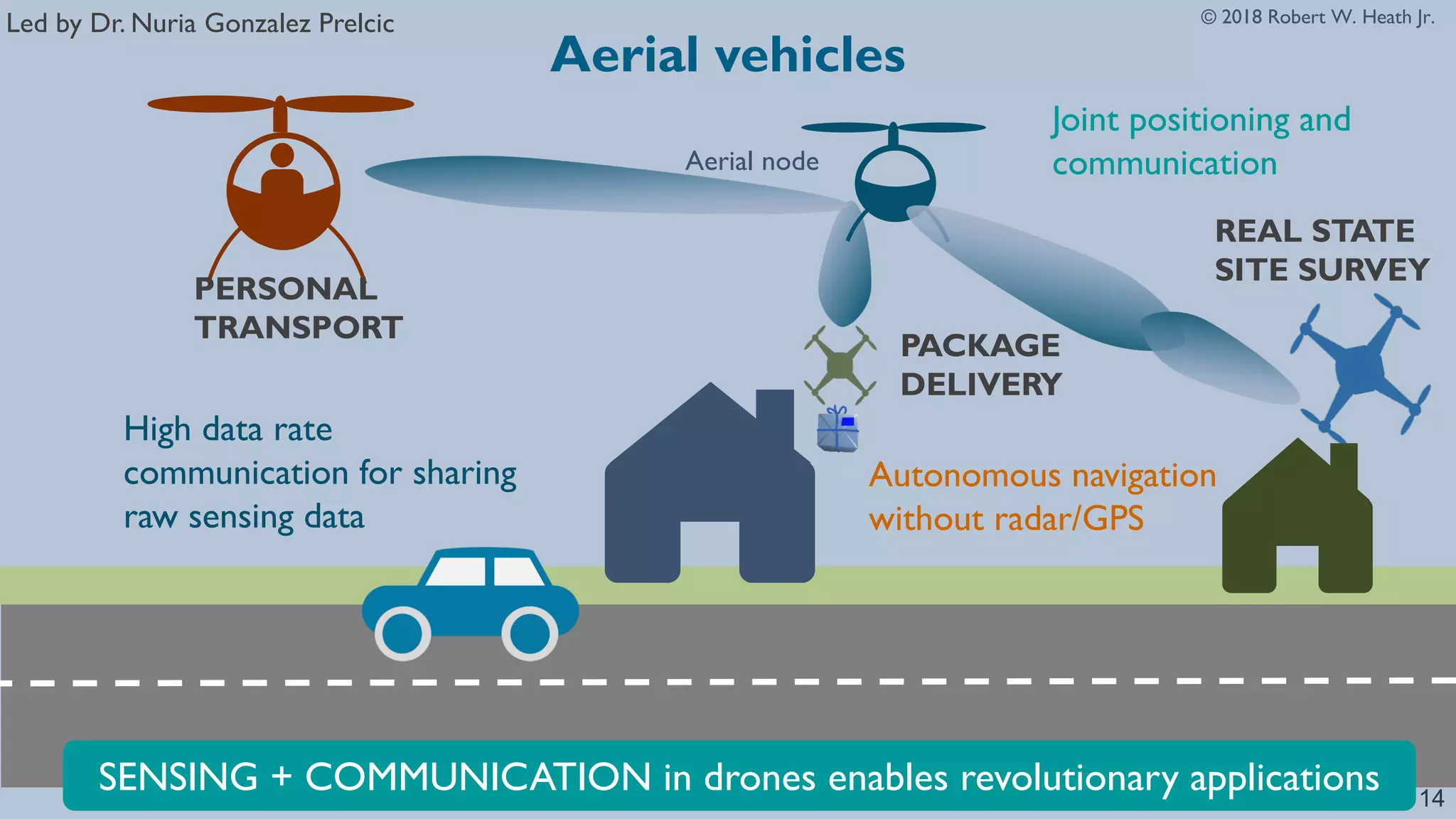 © 2018 Robert W. Heath Jr.
Aerial vehicles
14
Aerial node
Joint positioning and
communication
High data rate
communication for sharing
raw sensing data
PERSONAL
TRANSPORT
PACKAGE
DELIVERY
REAL STATE
SITE SURVEY
Autonomous navigation
without radar/GPS
SENSING + COMMUNICATION in drones enables revolutionary applications
Led by Dr. Nuria Gonzalez Prelcic
 