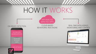 HOW IT WORKSHOW IT WORKS
APP ANALYSIS
(INFECTED APPS)
CLOUD-BASED
BEHAVIORAL RISK ENGINE
ON DEVICE DETECTION
OS EXPLOITS
(JAILBREAK/ROOT)
NETWORK
ATTACKS
(WIFI)
SMS ATTACKS
REAL-TIME INTELLIGENCE,
MONITORING AND CONTROL
 