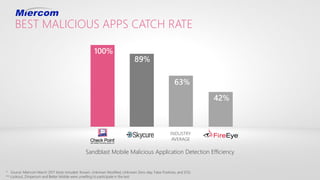 * Source: Miercom March 2017 (tests included: Known, Unknown Modified, Unknown Zero-day, False Positives, and iOS)
** Lookout, Zimperium and Better Mobile were unwilling to participate in the test
BEST MALICIOUS APPS CATCH RATE
100%
89%
63%
42%
INDUSTRY
AVERAGE
Sandblast Mobile Malicious Application Detection Efficiency
 