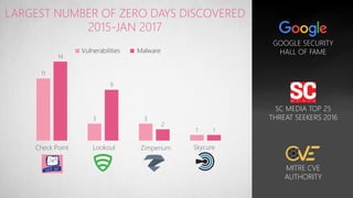 14©2016 Check Point Software Technologies Ltd.
11
3 3
1
14
9
2
1
LARGEST NUMBER OF ZERO DAYS DISCOVERED
2015-JAN 2017
GOOGLE SECURITY
HALL OF FAME
SC MEDIA TOP 25
THREAT SEEKERS 2016
MITRE CVE
AUTHORITY
Vulnerabilities Malware
Check Point Lookout Zimperium Skycure
 