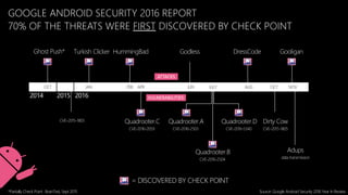 2014 20162015
GodlessGhost Push* Turkish Clicker HummingBad DressCode Gooligan
Quadrooter.C
CVE-2016-2059
Quadrooter.A
CVE-2016-2503
Quadrooter.B
CVE-2016-2504
Quadrooter.D
CVE-2016-5340
Source: Google Android Security 2016 Year In Review*Partially Check Point : BrainTest, Sept 2015
= DISCOVERED BY CHECK POINT
GOOGLE ANDROID SECURITY 2016 REPORT
70% OF THE THREATS WERE FIRST DISCOVERED BY CHECK POINT
CVE-2015-1805
Dirty Cow
ATTACKS
VULNERABILITIES
APRFEB JUN JULY AUG OCT NOVJANOCT
data transmission
Adups
CVE-2015-1805
 