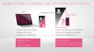 • On and connected as needed
• Primary use: business
• Attack vector: malicious files
• 24/7 on, connected, with you constantly
• Primary uses: personal and business
• Attack vector: Malicious apps
MOBILE IS MORE VULNERABLE AND LESS PROTECTED THAN PCs
PROTECTION
• Anti-virus
• Network protection
PROTECTION
Most organizations today do not have
any cyber protection for mobile devices
VULNERABILITY LEVEL
?
MOBILE
PC
 