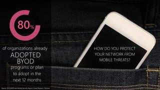 of organizations already
80%
Source: 2016 BYOD and Mobile Security Report, Crowd Research Partners
ADOPTED
BYOD
programs or plan
to adopt in the
next 12 months
HOW DO YOU PROTECT
YOUR NETWORK FROM
MOBILE THREATS?
 