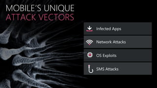 MOBILE’S UNIQUE
ATTACK VECTORS
Infected Apps
Network Attacks
OS Exploits
SMS Attacks
 