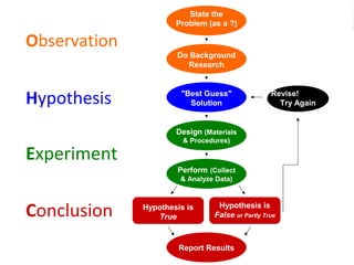 State the
Problem (as a ?)
Do Background
Research
"Best Guess"
Solution
Design (Materials
& Procedures)
Perform (Collect
& Analyze Data)
Report Results
Hypothesis is
False or Partly True
Hypothesis is
True
Revise!
Try Again
Conclusion
Experiment
Hypothesis
Observation
 