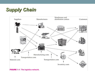 Supply Chain Introduction Slide Introduction to Supply Chain Management.ppt
