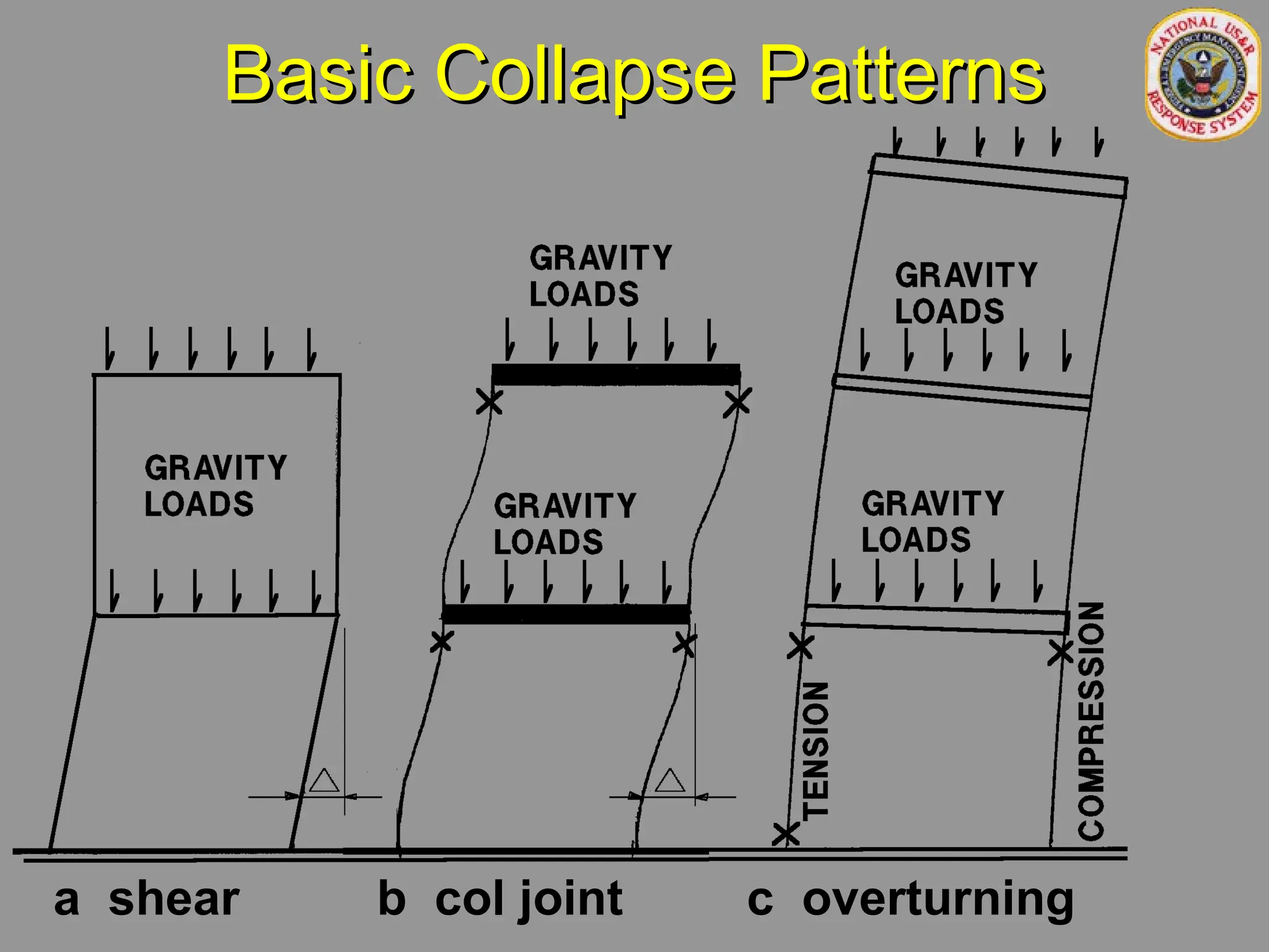 Basic Collapse Patterns
Basic Collapse Patterns
a shear b col joint c overturning
 