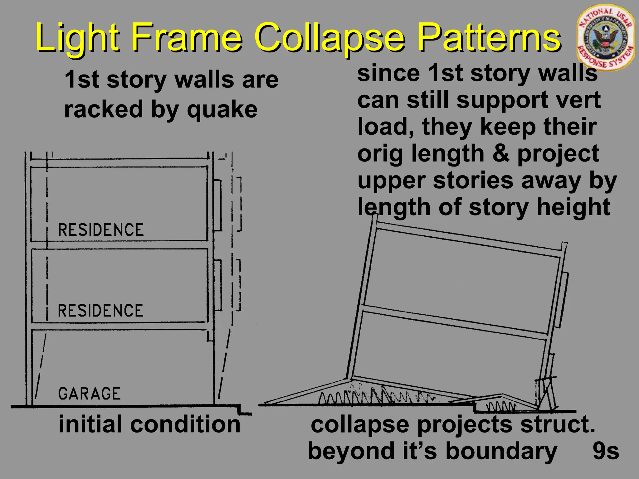 Light Frame Collapse Patterns
Light Frame Collapse Patterns
initial condition collapse projects struct.
beyond it’s boundary 9s
1st story walls are
racked by quake
since 1st story walls
can still support vert
load, they keep their
orig length & project
upper stories away by
length of story height
 