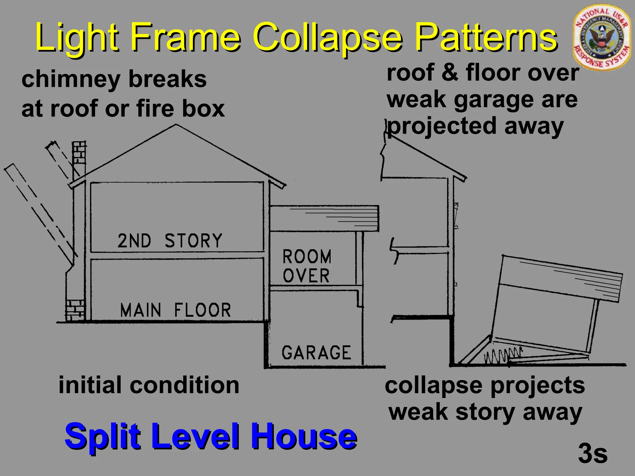 Light Frame Collapse Patterns
Light Frame Collapse Patterns
chimney breaks
at roof or fire box
initial condition collapse projects
weak story away
Split Level House
Split Level House
roof & floor over
weak garage are
projected away
3s
 