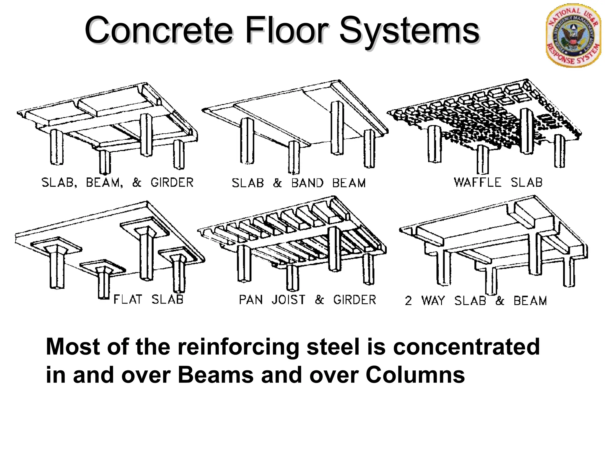 Concrete Floor Systems
Concrete Floor Systems
Most of the reinforcing steel is concentrated
in and over Beams and over Columns
 