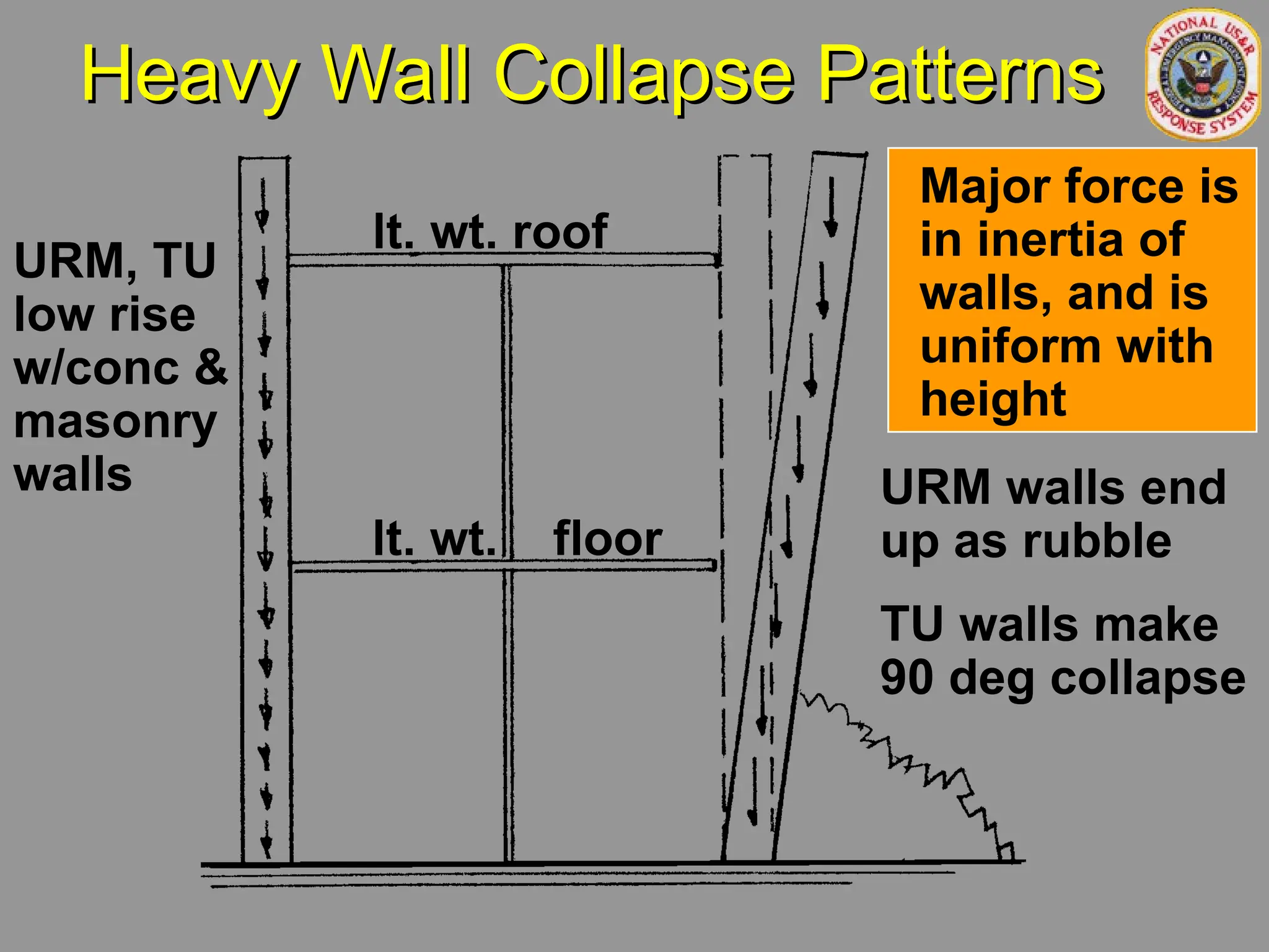 Heavy Wall Collapse Patterns
Heavy Wall Collapse Patterns
URM, TU
low rise
w/conc &
masonry
walls
lt. wt. roof
lt. wt. floor
Major force is
in inertia of
walls, and is
uniform with
height
URM walls end
up as rubble
TU walls make
90 deg collapse
 