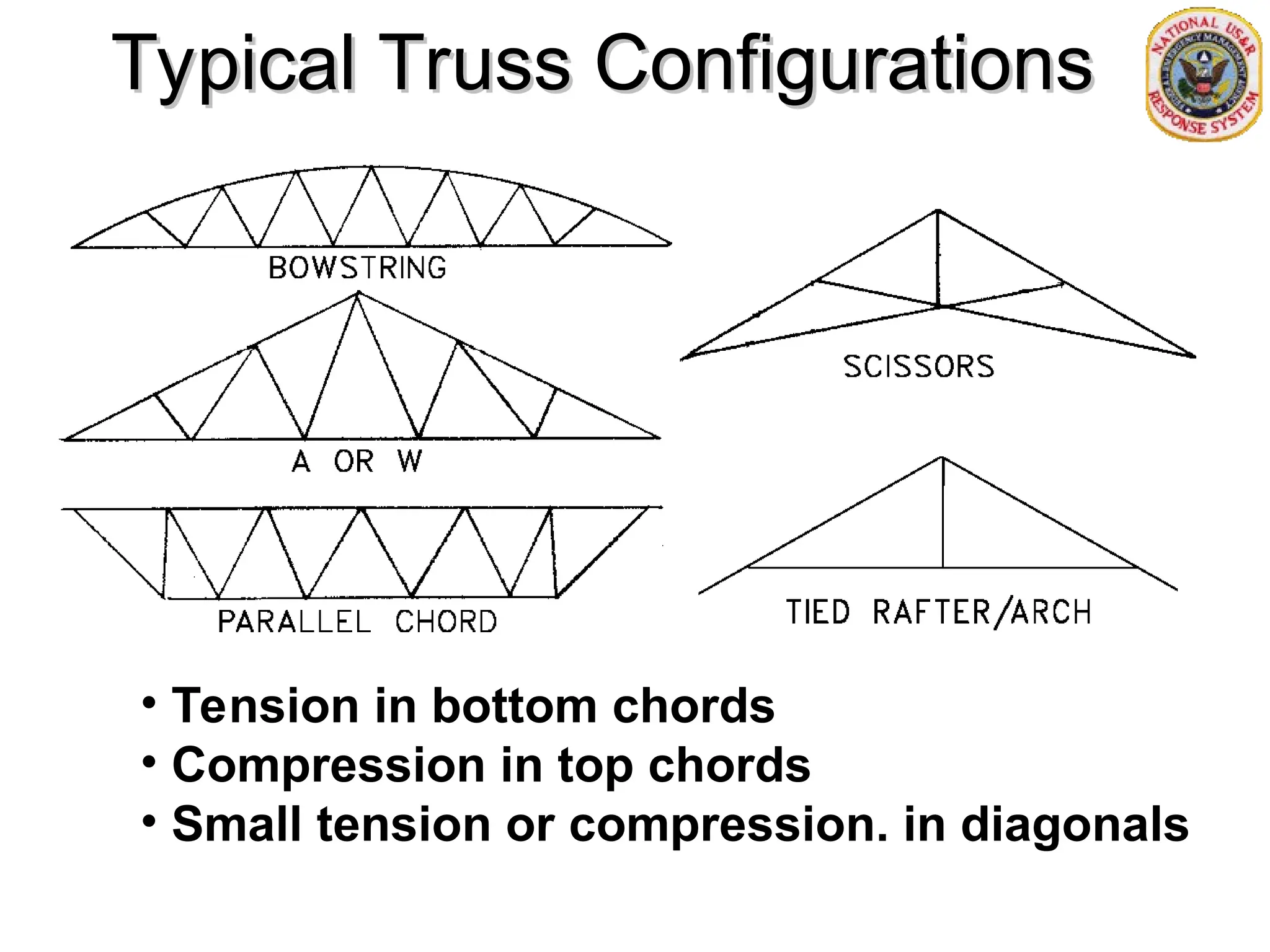 Typical Truss Configurations
Typical Truss Configurations
• Tension in bottom chords
• Compression in top chords
• Small tension or compression. in diagonals
 