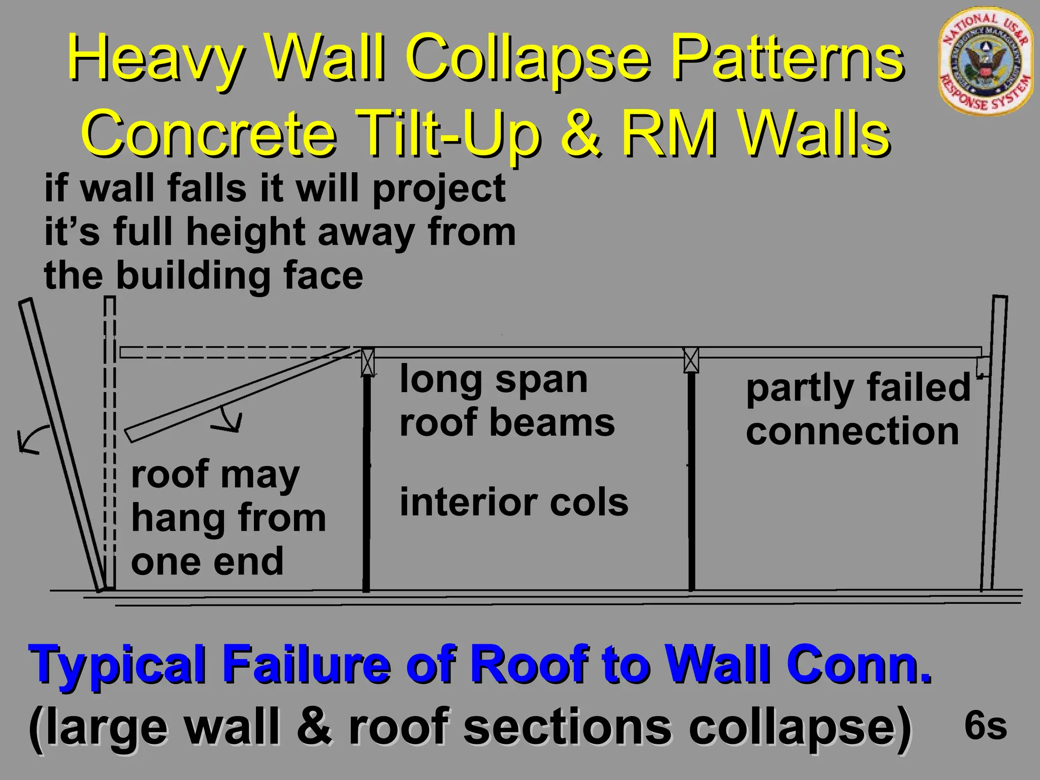 Heavy Wall Collapse Patterns
Heavy Wall Collapse Patterns
Concrete Tilt-Up & RM Walls
Concrete Tilt-Up & RM Walls
Typical Failure of Roof to Wall Conn.
Typical Failure of Roof to Wall Conn.
(large wall & roof sections collapse)
(large wall & roof sections collapse)
if wall falls it will project
it’s full height away from
the building face
interior cols
long span
roof beams
partly failed
connection
roof may
hang from
one end
6s
 