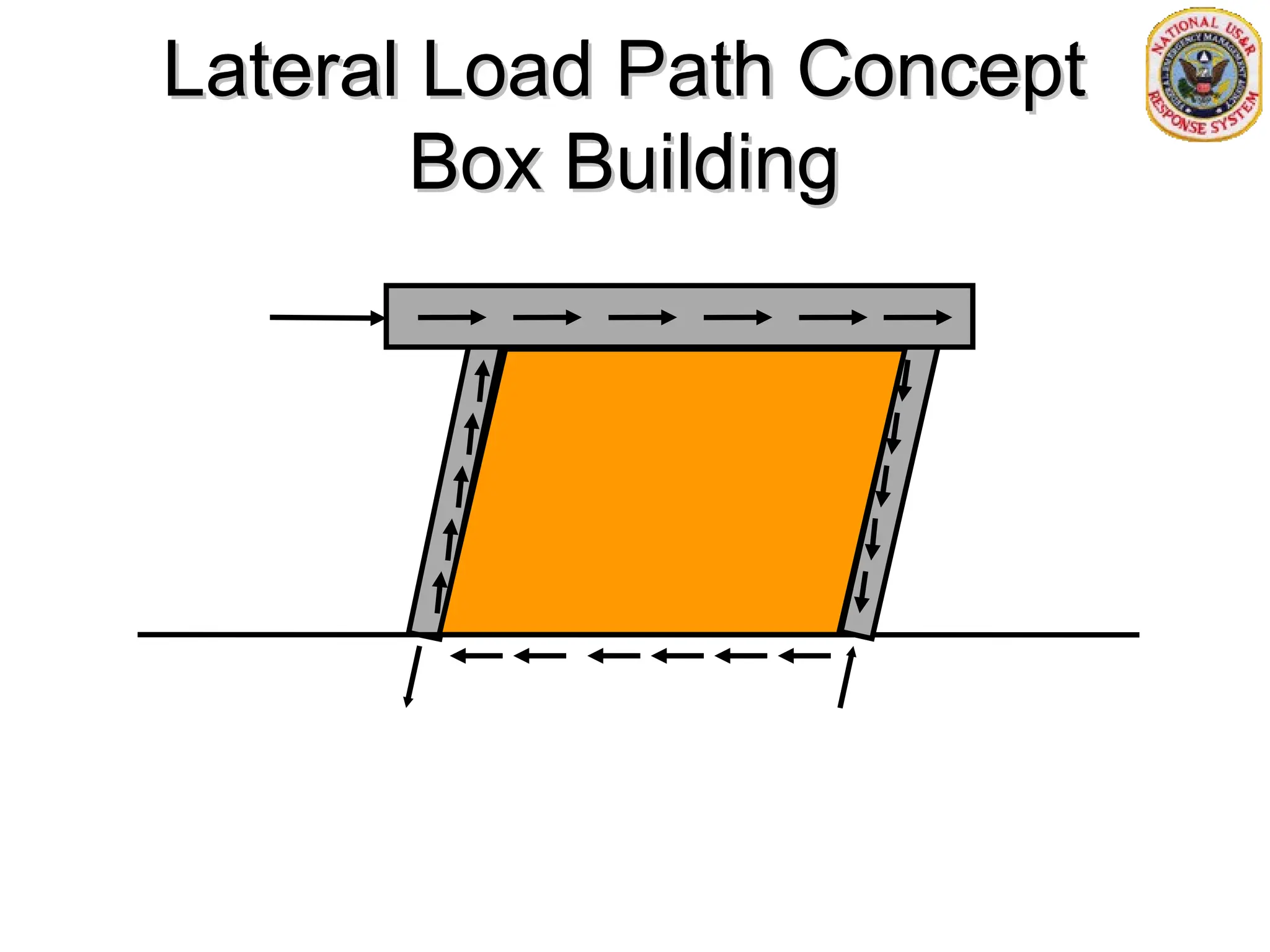 Lateral Load Path Concept
Lateral Load Path Concept
Box Building
Box Building
 