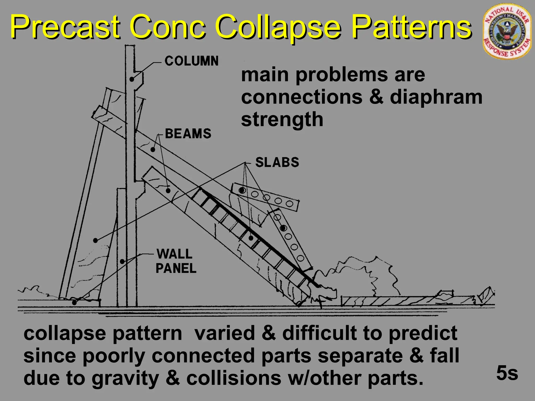 Precast Conc Collapse Patterns
Precast Conc Collapse Patterns
collapse pattern varied & difficult to predict
since poorly connected parts separate & fall
due to gravity & collisions w/other parts.
main problems are
connections & diaphram
strength
5s
 