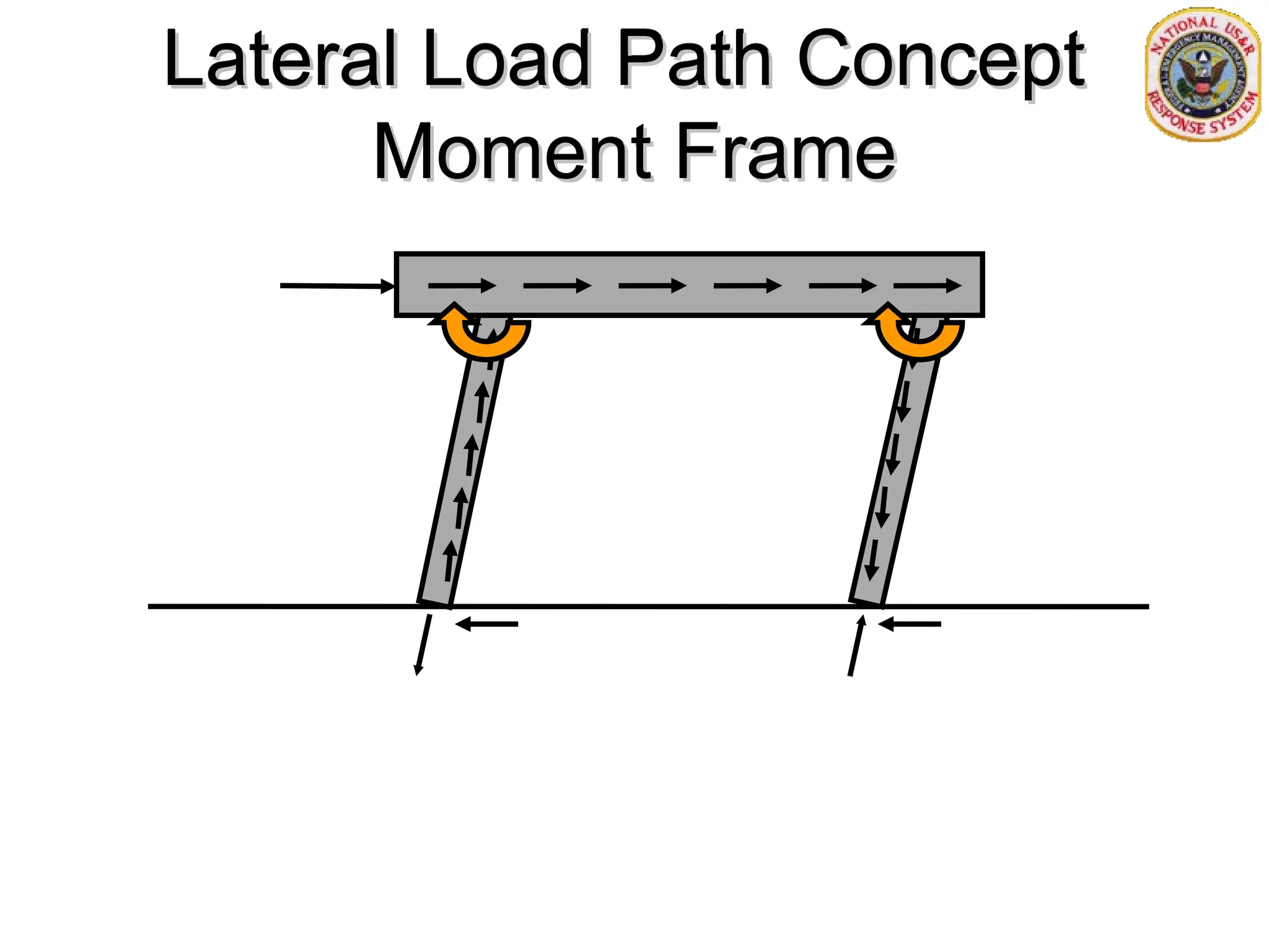 Lateral Load Path Concept
Lateral Load Path Concept
Moment Frame
Moment Frame
 