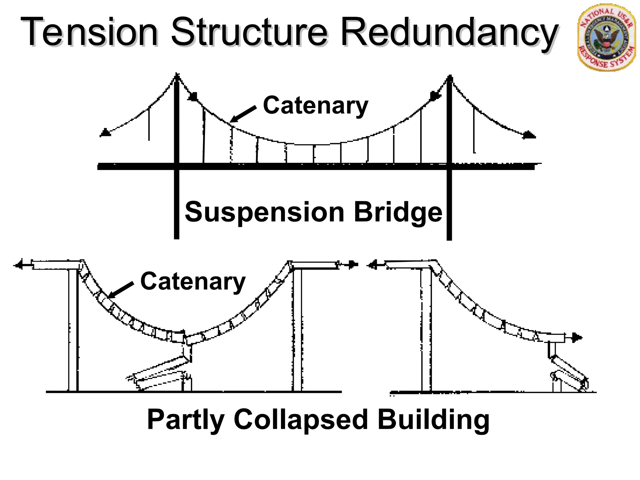 Tension Structure Redundancy
Tension Structure Redundancy
Suspension Bridge
Partly Collapsed Building
Catenary
Catenary
 