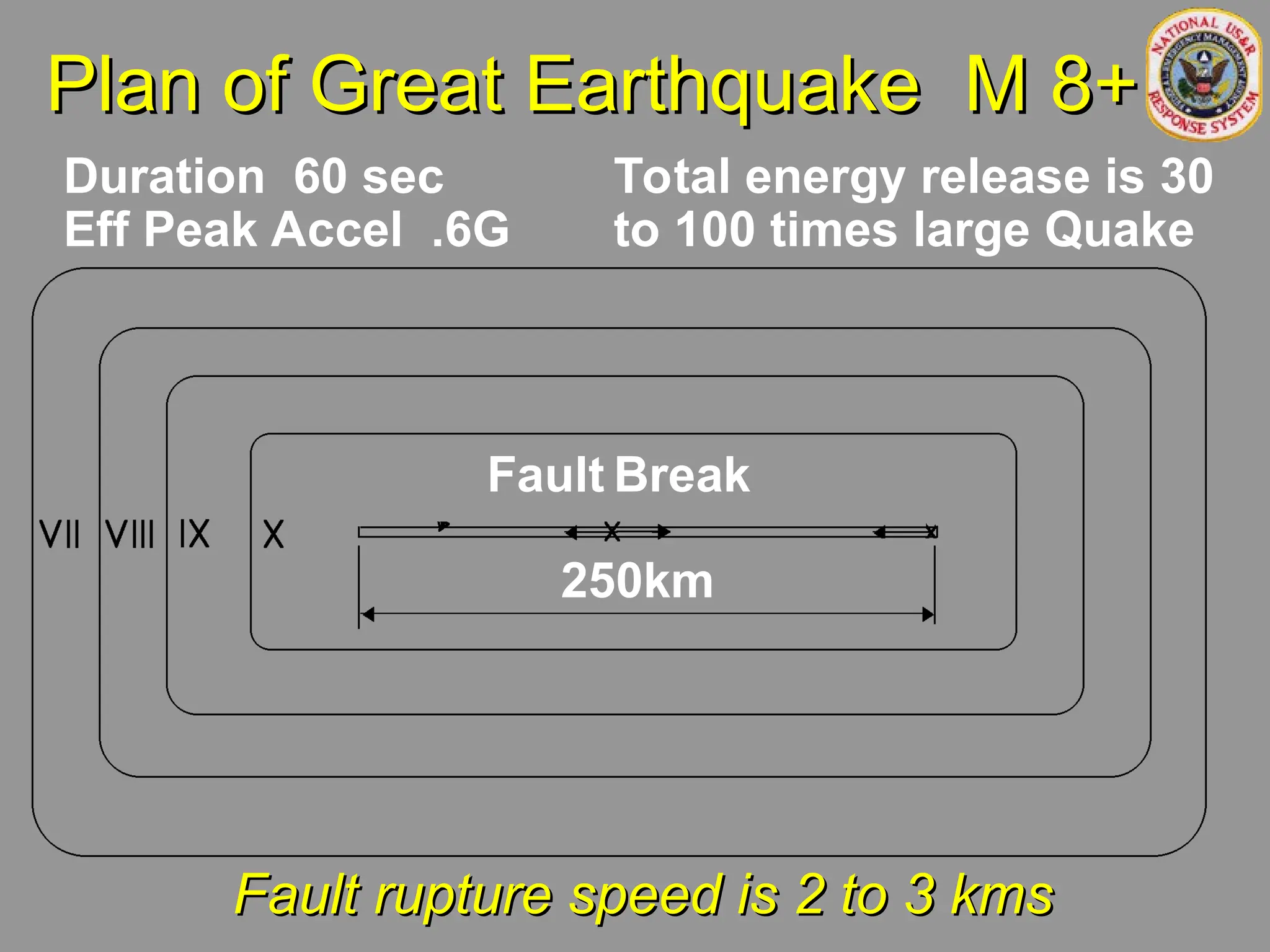 Plan of Great Earthquake M 8+
Plan of Great Earthquake M 8+
250km
Fault Break
Duration 60 sec
Eff Peak Accel .6G
Fault rupture speed is 2 to 3 kms
Fault rupture speed is 2 to 3 kms
Total energy release is 30
to 100 times large Quake
 