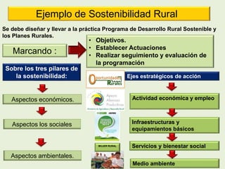 Se debe diseñar y llevar a la práctica Programa de Desarrollo Rural Sostenible y
los Planes Rurales.
Aspectos económicos.
Aspectos los sociales
Aspectos ambientales.
Marcando :
• Objetivos.
• Establecer Actuaciones
• Realizar seguimiento y evaluación de
la programación
Sobre los tres pilares de
la sostenibilidad:
Actividad económica y empleo
Infraestructuras y
equipamientos básicos
Servicios y bienestar social
Medio ambiente
Ejes estratégicos de acción
Ejemplo de Sostenibilidad Rural
MUJER RURAL
 