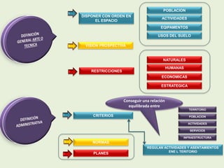 DISPONER CON ORDEN EN
EL ESPACIO
VISION PROSPECTIVA
RESTRICCIONES
POBLACION
ACTIVIDADES
EQIPAMENTOS
USOS DEL SUELO
NATURALES
HUMANAS
ECONOMICAS
ESTRATEGICA
CRITERIOS
NORMAS
PLANES
REGULAN ACTIVIDADES Y ASENTAMIENTOS
ENE L TERITORIO
Conseguir una relación
equilibrada entre
TERRITORIO
POBLACION
SERVICIOS
ACTIVIDADES
INFRAESTRUCTURA
 