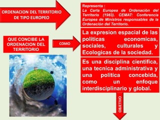 QUE CONCIBE LA
ORDENACION DEL
TERRITORIO
La expresion espacial de las
politicas economicas,
sociales, culturales y
Ecologicas de la sociedad.
COMO
ORDENACION DEL TERRITORIO
DE TIPO EUROPEO
Representa :
La Carta Europea de Ordenación del
Territorio (1983). CEMAT: Conferencia
Europea de Ministros responsables de la
Ordenación del Territorio.
Es una disciplina cientifica,
una tecnica administrativa y
una politica concebida,
como un enfoque
interdisciplinario y global.
OBJETIVO
 