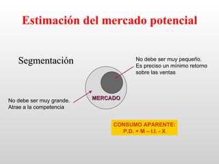 Estimación del mercado potencial


   Segmentación                       No debe ser muy pequeño.
                                      Es preciso un mínimo retorno
                                      sobre las ventas




No debe ser muy grande.   MERCADO
Atrae a la competencia


                               CONSUMO APARENTE:
                                 P.D. + M – I.I. - X
 