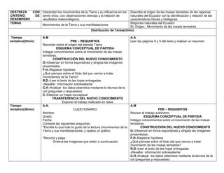 DESTREZA  CON Interpretar los movimientos de la Tierra y su influencia en los   Describe el origen de las masas terrestres de las regiones
CRITERIO   DE seres vivos, con observaciones directas y la relación de          naturales del Ecuador con la identificación y relación de las
DESEMPEÑO     resultados meteorológicos.                                        características físicas y biológicas
TEMAS                                                                           Regiones naturales del Ecuador
              Movimientos de la Tierra y sus manifestaciones
                                                                                EL Origen : Movimiento de las masas terrestres
                                                       Distribución de Tareas(5min)

 Tiempo              A.M                                                             A.A
tentativo(25min)                         PRE – REQUISITOS                            Leer las páginas 8 y 9 del texto y realizar un resumen.
                     Recordar sobre el origen del planeta Tierra
                               ESQUEMA CONCEPTUAL DE PARTIDA
                     Indagar conocimientos sobre el movimiento de las masas
                     terrestres.
                             CONSTRUCCIÓN DEL NUEVO CONOCIMIENTO
                     O.-Observar en forma espontánea y dirigida las imágenes
                     presentadas.
                     F.H.-Registrar hipótesis
                     ¿Qué piensas sobre el título del que vamos a tratar
                     movimientos de la Tierra?
                     R.D.-Leer el texto de las hojas entregadas
                     -Resaltar información sobresaliente
                     C.H.-Analizar los datos obtenidos mediante la técnica de la
                     col (preguntas y respuestas)
                     C.-Elaborar un mapa conceptual
                             TRANSFERENCIA DEL NUEVO CONOCIMIENTO
                                   Exponer el trabajo realizado en clase
Tiempo               A.A.                                                            A.M
tentativo(30min)                            CUESTIONARIO                                                 PRE – REQUISITOS
                     Nombre:                                                         Revisar el trabajo autónomo
                     Grado:                                                                    ESQUEMA CONCEPTUAL DE PARTIDA
                     Fecha:                                                          Indagar conocimientos sobre el movimiento de las masas
                     Conteste las siguientes preguntas :                             terrestres.
                     *Escribe lo que más te gusto de la lectura (movimientos de la           CONSTRUCCIÓN DEL NUEVO CONOCIMIENTO
                     Tierra y sus manifestaciones) y realiza un gráfico              O.-Observar en forma espontánea y dirigida las imágenes
                                                                                     presentadas.
                     *Recorta y pega :                                               F.H.-Registrar hipótesis
                            Ordena las imágenes que están a continuación.            ¿Qué piensas sobre el título del que vamos a tratar
                                                                                     movimiento de las masas terrestres?
                                                                                     R.D.-Leer el texto de las hojas entregadas
                                                                                     -Resaltar información sobresaliente
                                                                                     C.H.-Analizar los datos obtenidos mediante la técnica de la
                                                                                     col (preguntas y respuestas)
 