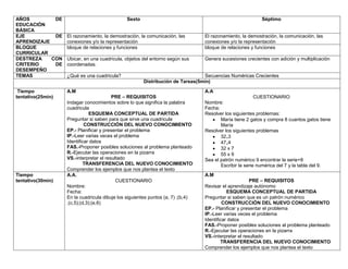 AÑOS         DE                             Sexto                                                      Séptimo
EDUCACIÓN
BÁSICA
EJE          DE El razonamiento, la demostración, la comunicación, las       El razonamiento, la demostración, la comunicación, las
APRENDIZAJE     conexiones y/o la representación                             conexiones y/o la representación
BLOQUE          bloque de relaciones y funciones                             bloque de relaciones y funciones
CURRICULAR
DESTREZA    CON Ubicar, en una cuadricula, objetos del entorno según sus     Genera sucesiones crecientes con adición y multiplicación
CRITERIO     DE coordenadas.
DESEMPEÑO
TEMAS           ¿Qué es una cuadricula?                                      Secuencias Numéricas Crecientes
                                                    Distribución de Tareas(5min)

 Tiempo              A.M                                                           A.A
tentativo(25min)                           PRE – REQUISITOS                                                CUESTIONARIO
                     Indagar conocimientos sobre lo que significa la palabra       Nombre:
                     cuadricula                                                    Fecha:
                                ESQUEMA CONCEPTUAL DE PARTIDA                      Resolver los siguientes problemas:
                     Preguntar si saben para que sirve una cuadricula                     María tiene 2 gatos y compra 8 cuantos gatos tiene
                              CONSTRUCCIÓN DEL NUEVO CONOCIMIENTO                         María
                     EP.- Planificar y presentar el problema                       Resolver los siguientes problemas
                     IP.-Leer varias veces el problema                                    32₊3
                     Identificar datos                                                    47₊4
                     FAS.-Proponer posibles soluciones al problema planteado              32 x 7
                     R.-Ejecutar las operaciones en la pizarra                            55 x 9
                     VS.-interpretar el resultado                                  Sea el patrón numérico 9 encontrar la serie+8
                              TRANSFERENCIA DEL NUEVO CONOCIMIENTO                        Escribir la serie numérica del 7 y la tabla del 9.
                     Comprender los ejemplos que nos plantea el texto
Tiempo               A.A.                                                          A.M
tentativo(30min)                             CUESTIONARIO                                                PRE – REQUISITOS
                     Nombre:                                                       Revisar el aprendizaje autónomo
                     Fecha:                                                                   ESQUEMA CONCEPTUAL DE PARTIDA
                     En la cuadricula dibuje los siguientes puntos (a, 7) ;(b,4)   Preguntar si saben que es un patrón numérico
                     ;(c,5);(d,3);(e,6)                                                     CONSTRUCCIÓN DEL NUEVO CONOCIMIENTO
                                                                                   EP.- Planificar y presentar el problema
                                                                                   IP.-Leer varias veces el problema
                                                                                   Identificar datos
                                                                                   FAS.-Proponer posibles soluciones al problema planteado
                                                                                   R.-Ejecutar las operaciones en la pizarra
                                                                                   VS.-interpretar el resultado
                                                                                           TRANSFERENCIA DEL NUEVO CONOCIMIENTO
                                                                                   Comprender los ejemplos que nos plantea el texto
 