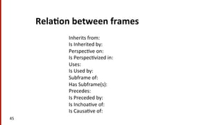 Rela$on	
  between	
  frames	
  
Inherits	
  from:	
  	
  
Is	
  Inherited	
  by:	
  
Perspec(ve	
  on:	
  	
  
Is	
  Perspec(vized	
  in:	
  	
  
Uses:	
  	
  
Is	
  Used	
  by:	
  	
  
Subframe	
  of:	
  	
  
Has	
  Subframe(s):	
  	
  
Precedes:	
  	
  
Is	
  Preceded	
  by:	
  	
  
Is	
  Inchoa(ve	
  of:	
  	
  
Is	
  Causa(ve	
  of:	
  
45	
  
 
